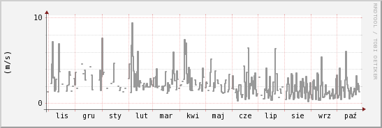 wykres przebiegu zmian średnia prędkość wiatru