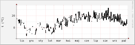 wykres przebiegu zmian windchill temp.