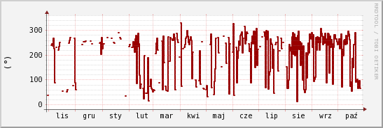 wykres przebiegu zmian kierunek wiatru (średni)