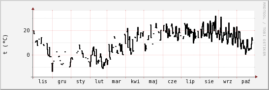 wykres przebiegu zmian windchill temp.