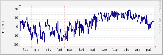 wykres przebiegu zmian temp. punktu rosy