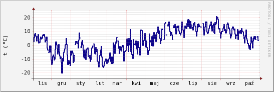 wykres przebiegu zmian temp. punktu rosy