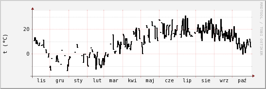 wykres przebiegu zmian windchill temp.