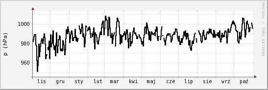 wykres przebiegu zmian ciśnienie
