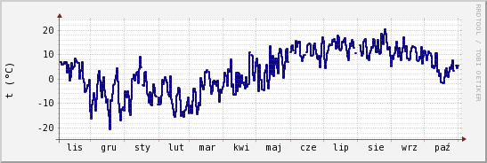 wykres przebiegu zmian temp. punktu rosy