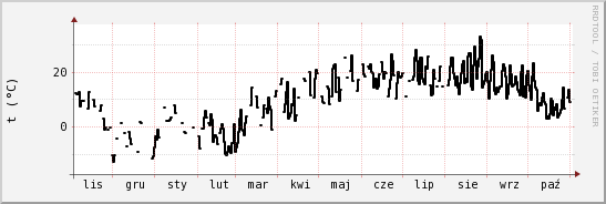 wykres przebiegu zmian windchill temp.