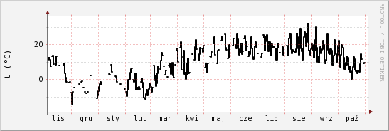 wykres przebiegu zmian windchill temp.