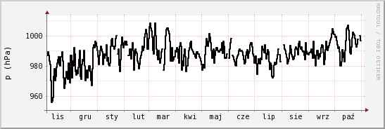 wykres przebiegu zmian ciśnienie
