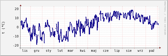 wykres przebiegu zmian temp. punktu rosy