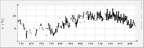 wykres przebiegu zmian windchill temp.