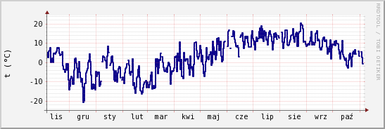 wykres przebiegu zmian temp. punktu rosy