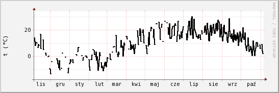 wykres przebiegu zmian windchill temp.