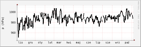 wykres przebiegu zmian ciśnienie