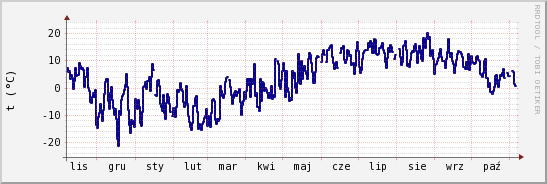 wykres przebiegu zmian temp. punktu rosy