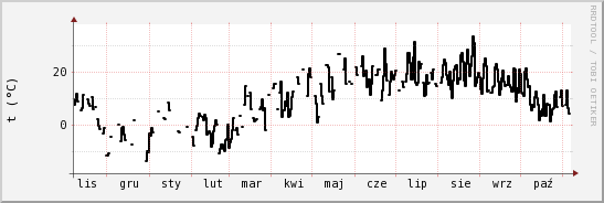 wykres przebiegu zmian windchill temp.