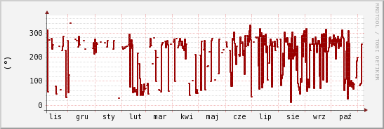 wykres przebiegu zmian kierunek wiatru (średni)