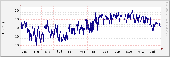 wykres przebiegu zmian temp. punktu rosy