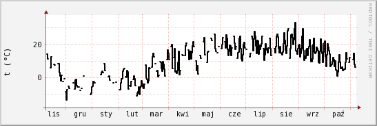 wykres przebiegu zmian windchill temp.