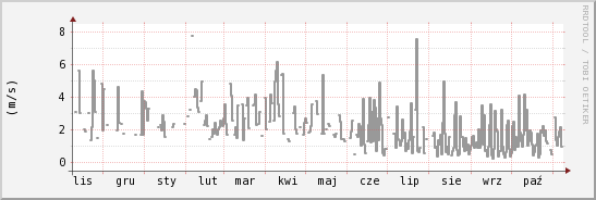 wykres przebiegu zmian średnia prędkość wiatru