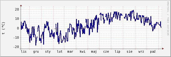 wykres przebiegu zmian temp. punktu rosy