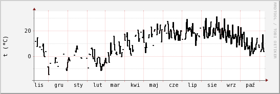 wykres przebiegu zmian windchill temp.