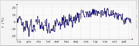 wykres przebiegu zmian temp. punktu rosy