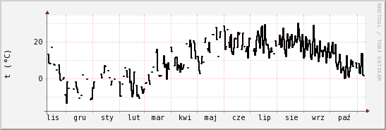 wykres przebiegu zmian windchill temp.