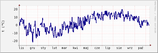 wykres przebiegu zmian temp. punktu rosy