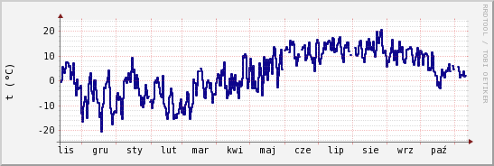 wykres przebiegu zmian temp. punktu rosy