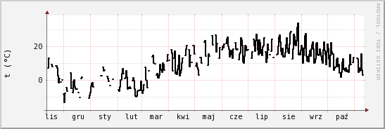 wykres przebiegu zmian windchill temp.