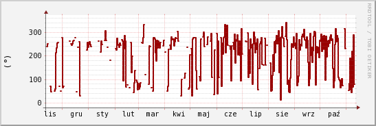wykres przebiegu zmian kierunek wiatru (średni)
