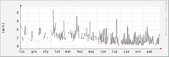 wykres przebiegu zmian średnia prędkość wiatru