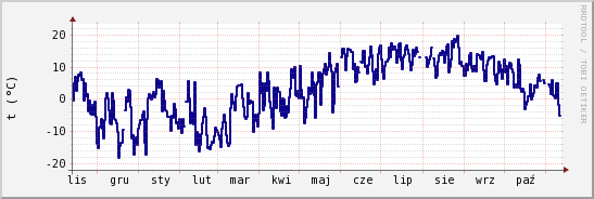 wykres przebiegu zmian temp. punktu rosy