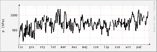 wykres przebiegu zmian ciśnienie