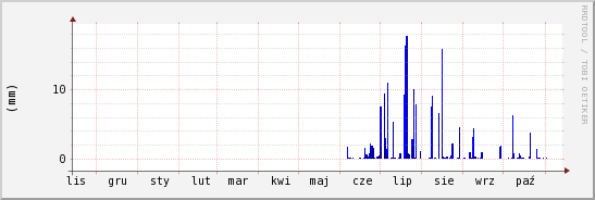 wykres przebiegu zmian opad