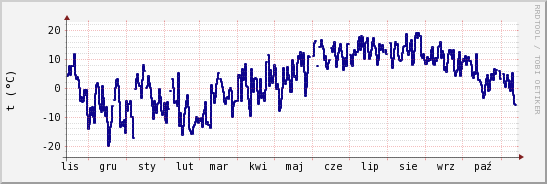 wykres przebiegu zmian temp. punktu rosy
