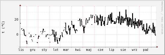 wykres przebiegu zmian windchill temp.