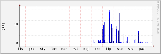 wykres przebiegu zmian opad