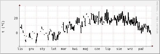 wykres przebiegu zmian windchill temp.