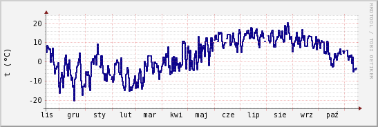 wykres przebiegu zmian temp. punktu rosy
