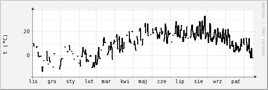 wykres przebiegu zmian windchill temp.