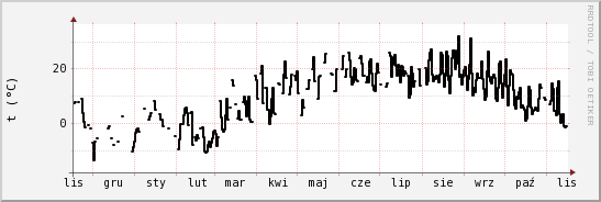 wykres przebiegu zmian windchill temp.