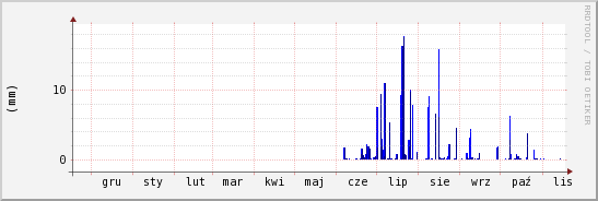 wykres przebiegu zmian opad