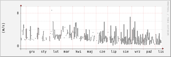 wykres przebiegu zmian średnia prędkość wiatru