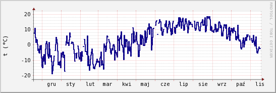 wykres przebiegu zmian temp. punktu rosy
