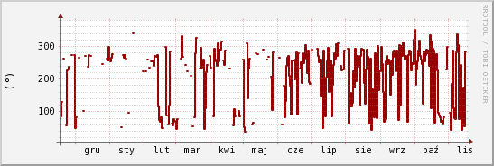 wykres przebiegu zmian kierunek wiatru (średni)