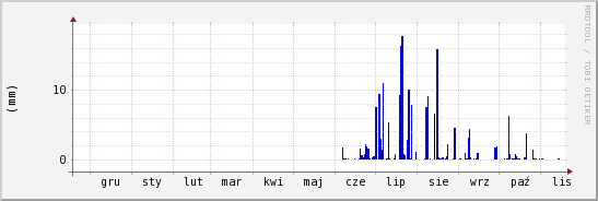 wykres przebiegu zmian opad