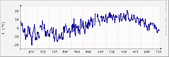 wykres przebiegu zmian temp. punktu rosy