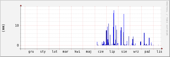 wykres przebiegu zmian opad
