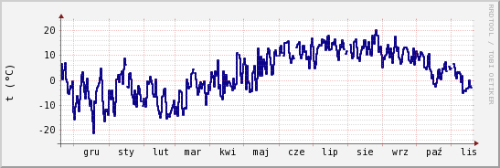 wykres przebiegu zmian temp. punktu rosy